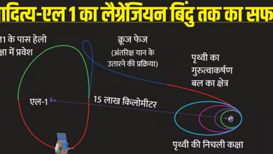 Photo of चार महीने की यात्रा में क्या-क्या करेगा आदित्य-एल1, मिशन में कौन-कौन से चरण होंगे, समझें